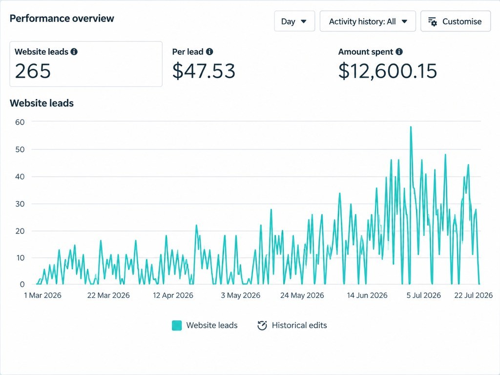 Ads dashboard showing website leads, cost per lead and amount spent over five months